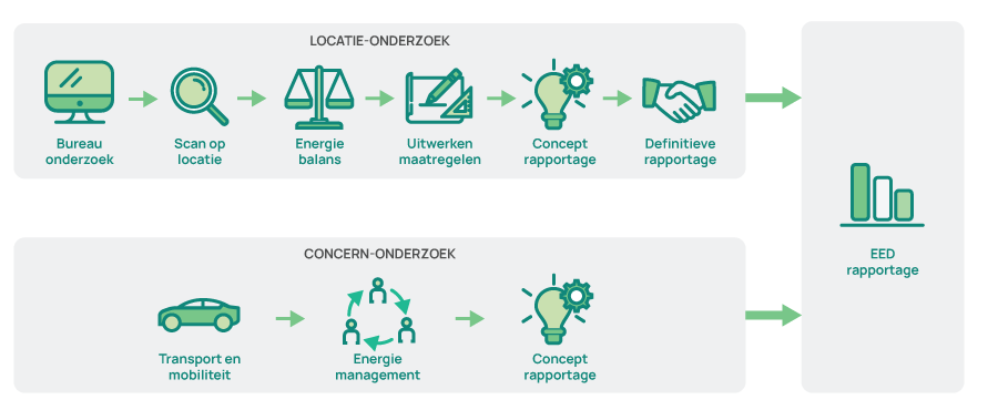 EED Energie Audit Voor Parkeergarages Gemeente Amsterdam